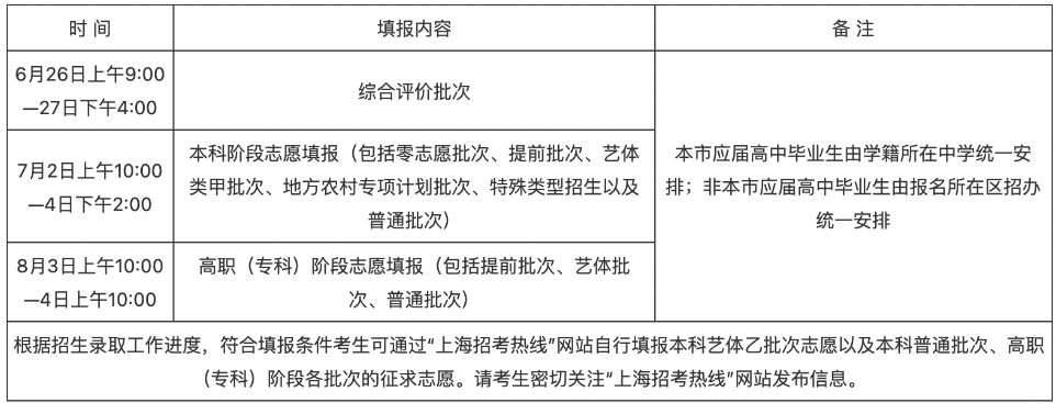 上海：2021年普通高校招生志愿填报特别提醒