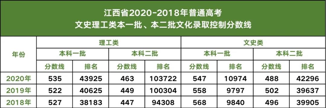 2021江西高考分数线出炉涨还是降