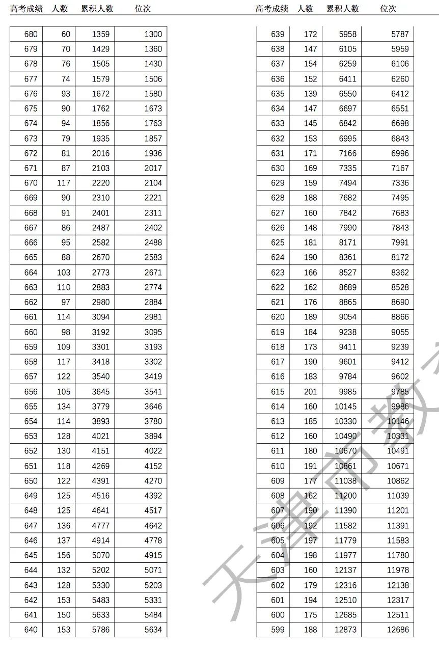 2021年天津高考分数线公布附一分一段表