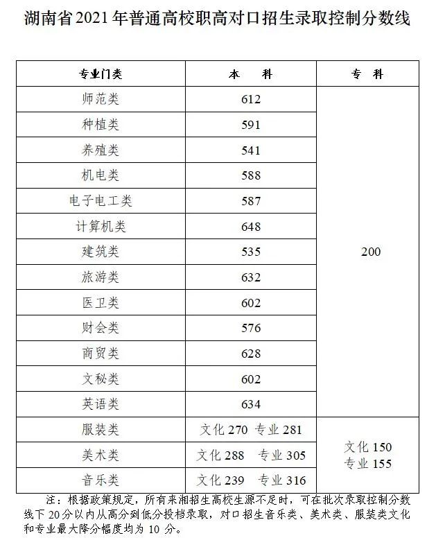 湖南省2021年高考分数线出炉：物理类434分、历史类466分