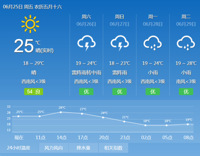 长春市中考期间天气预报如下