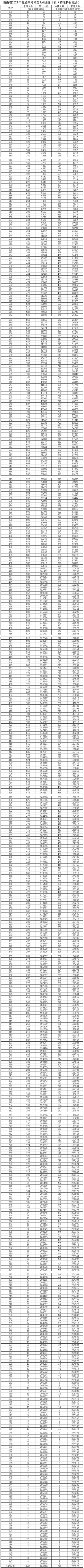湖南省2021年普通高考档分1分段统计表（物理科目组合）