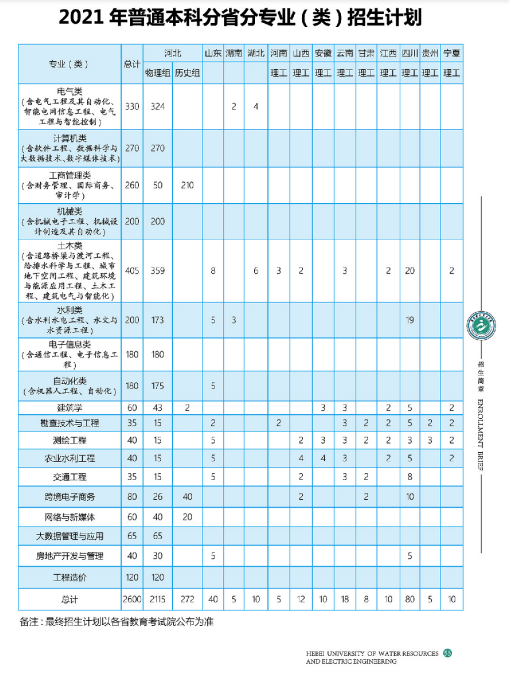 河北水利电力学院2021年招生计划