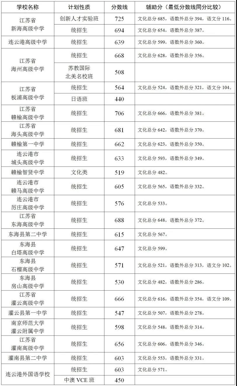 2021连云港市各中学中考录取分数线公布连云港教育网
