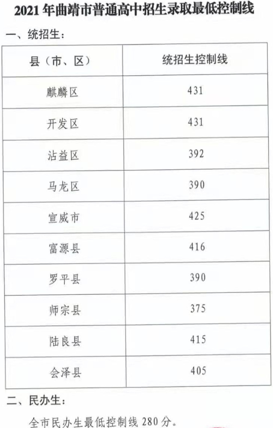 2021曲靖各普通高中中考录取分数线曲靖教育网