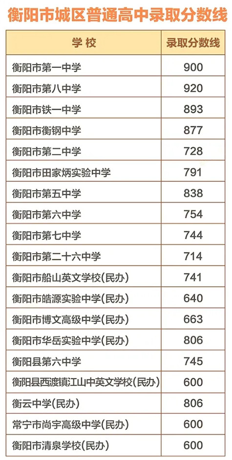 2021衡阳市主城区普通高中中考录取分数线公布衡阳教育信息网