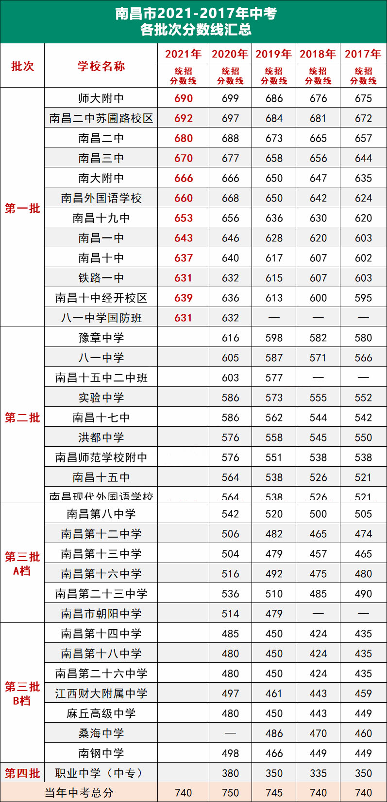 宜丰县,抚州(含临川,上饶,萍乡(含莲花县)2021高中录取分数线相继