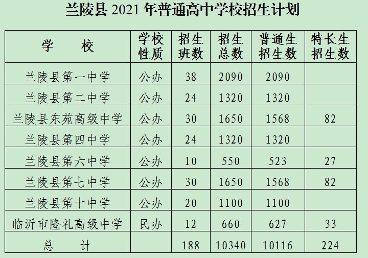 7月9日兰陵县公办普通高中录取分数线公布