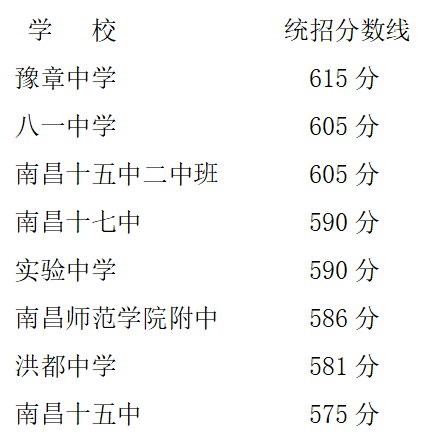 2021年南昌市第二批次省级重点高中投档分数线划定民办学校通过南昌