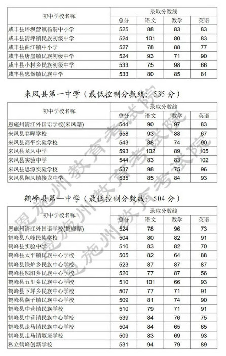 2021恩施州高中等学校中考指标到校第2批录取分数线恩施教育信息网