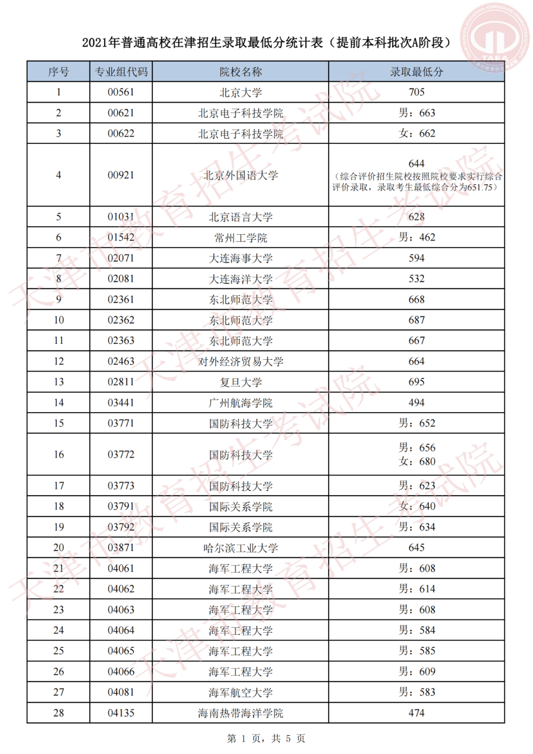 天津高考录取结果,天津高考录取结果查询,天津高考录取