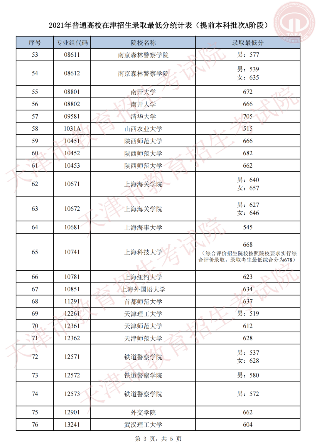 天津高考录取结果,天津高考录取结果查询,天津高考录取