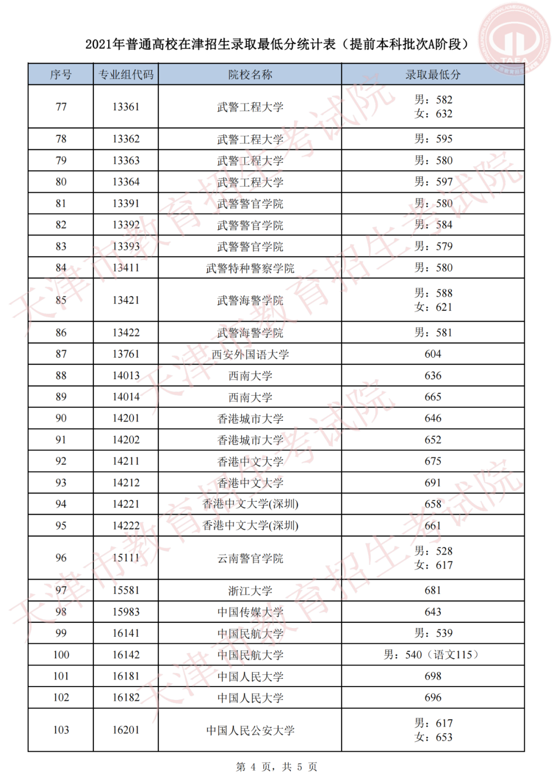 天津高考录取结果,天津高考录取结果查询,天津高考录取