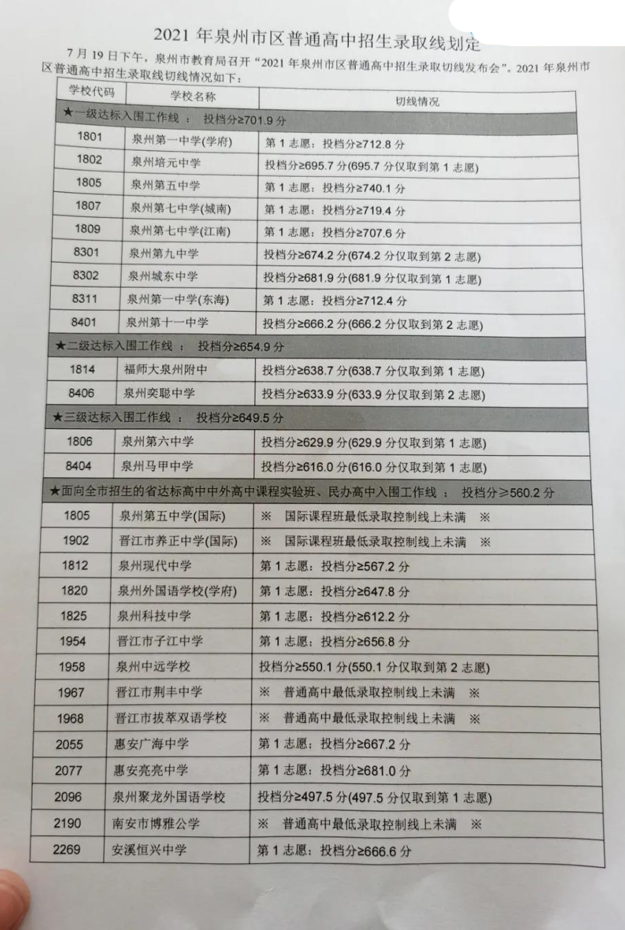 2021泉州市各高中学校中考录取分数线泉州招生考试信息网