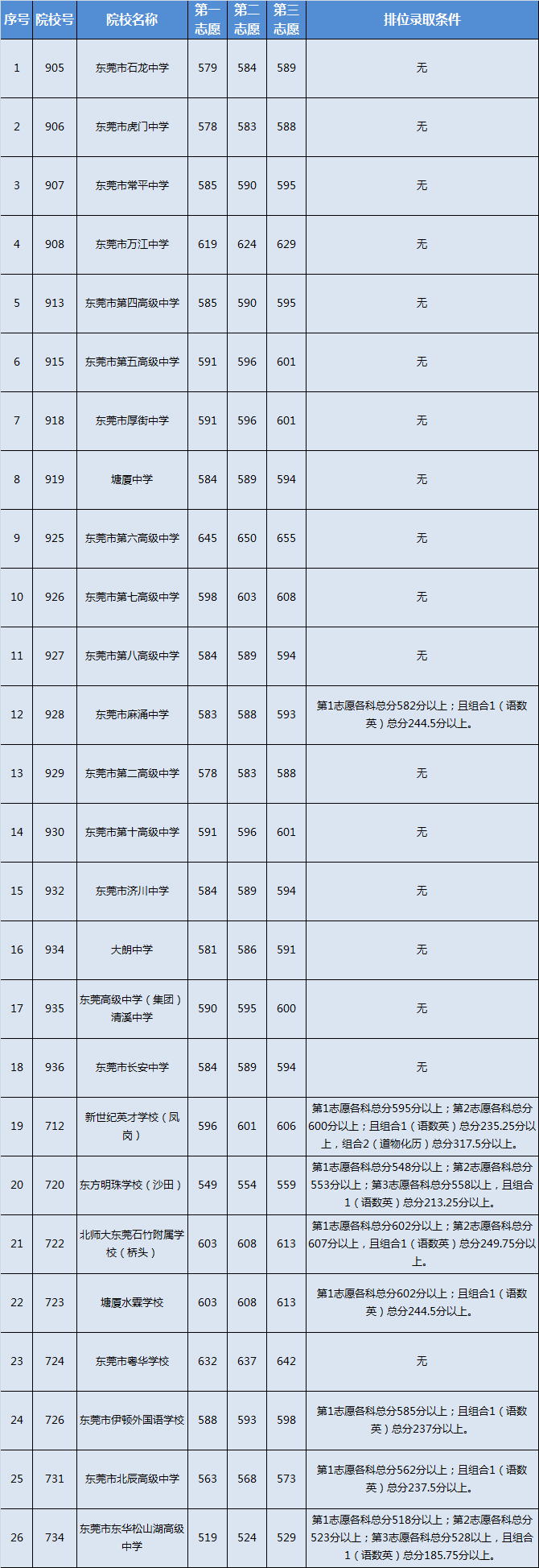 2021东莞市各中学中考第一批补录分数线东莞市教育院