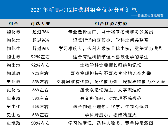 高中选文还是选理?湖南2021届新高考选科数据出炉(附选科建议)