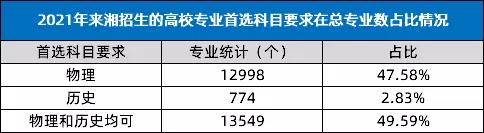 高中选文还是选理？湖南2021届新高考选科数据出炉！（附选科建议）