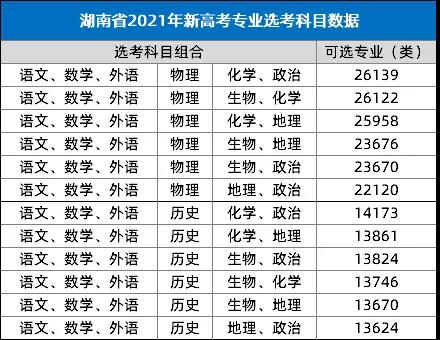 高中选文还是选理？湖南2021届新高考选科数据出炉！（附选科建议）