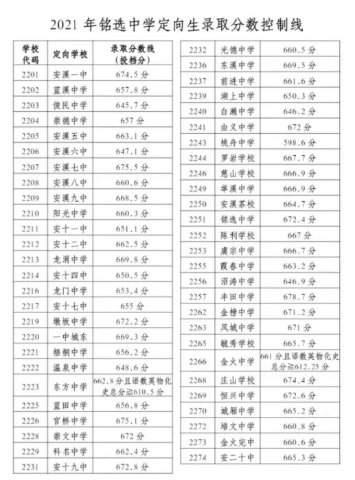 2021泉州市安溪县中考统招录取分数线泉州招生考试信息网