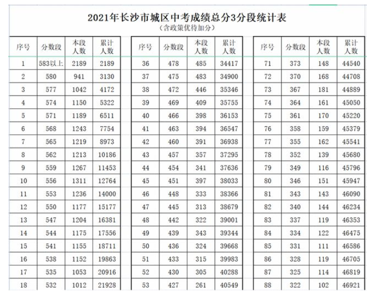 2021长沙市区中考成绩总分3分1段分数线公布招生考试信息网