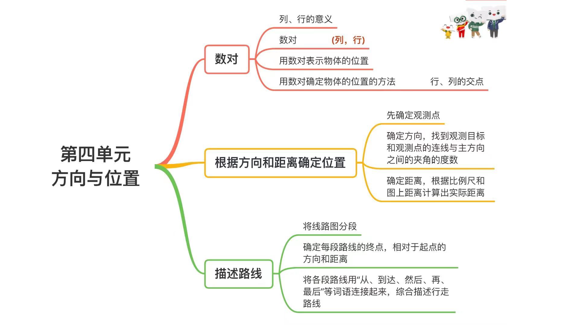 青岛版五年级下学期数学第4单元方向与位置思维导图可下载