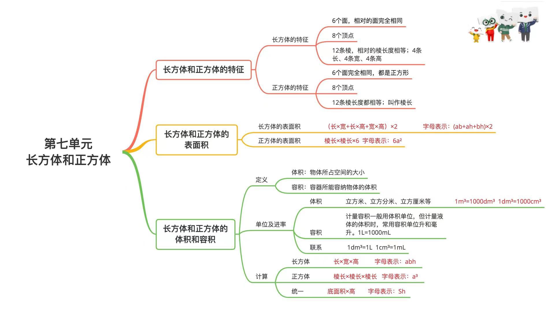 【青岛版】五年级下学期数学第7单元长方体和正方体思维导图(可下载)