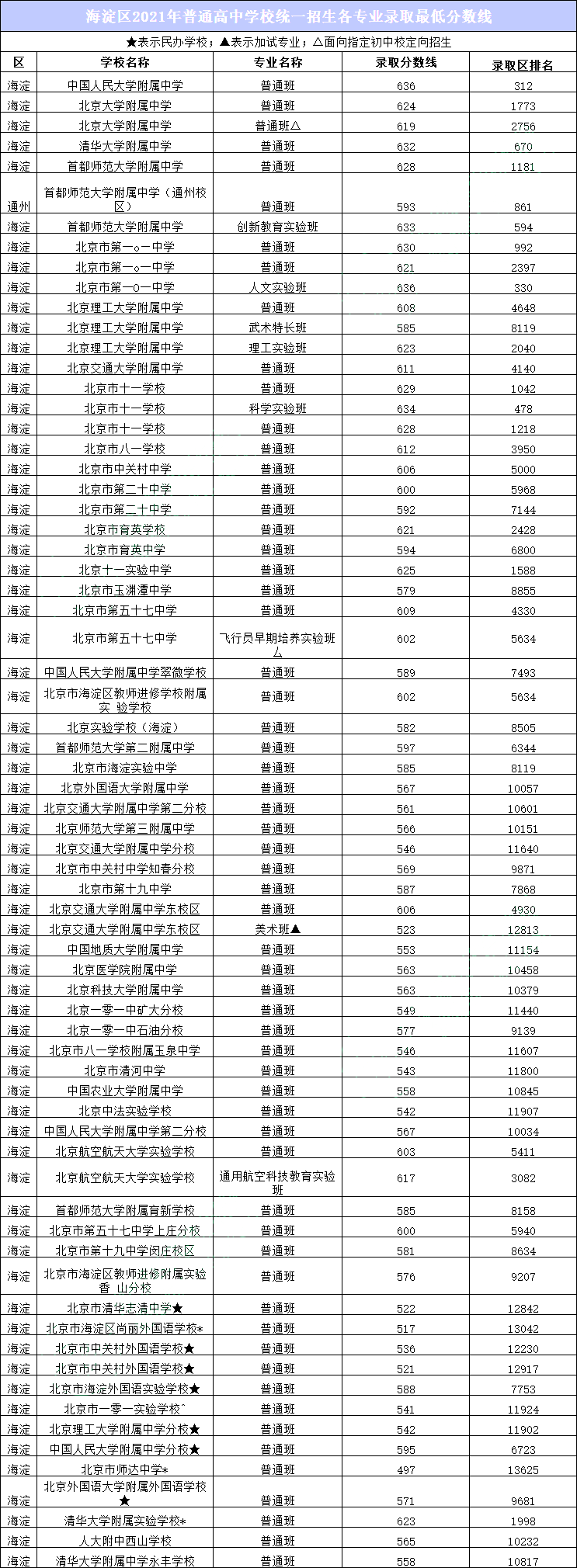 2021北京海淀区普通高中中考统招录取分数线网友版