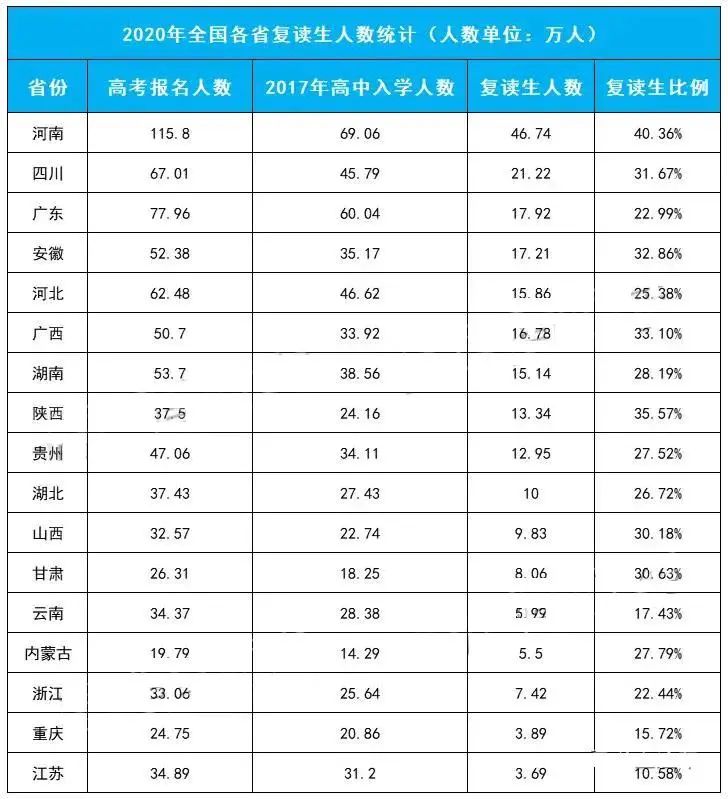 这一年，重庆3.89万考生选择复读图2