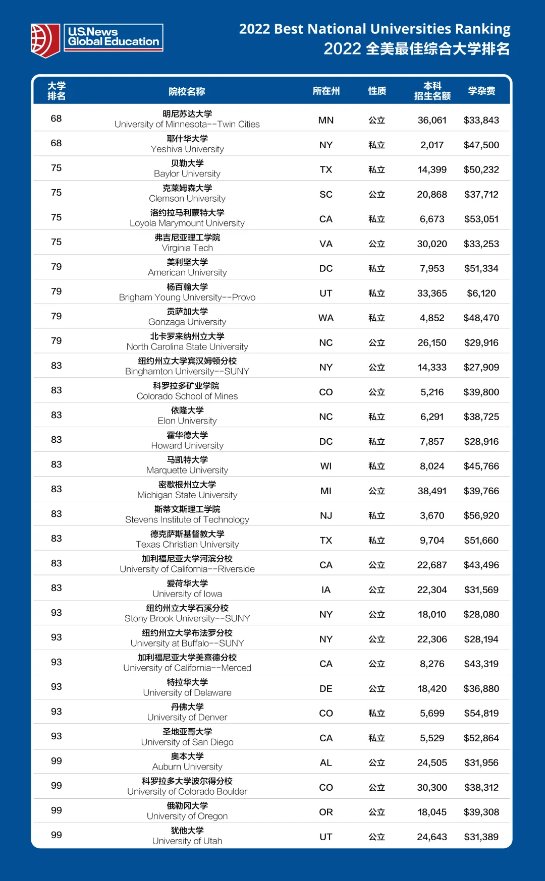 2019美国大学排行_刚刚,世界权威排名机构之一2022年U.S.News美国大学排名新鲜出炉!(2)