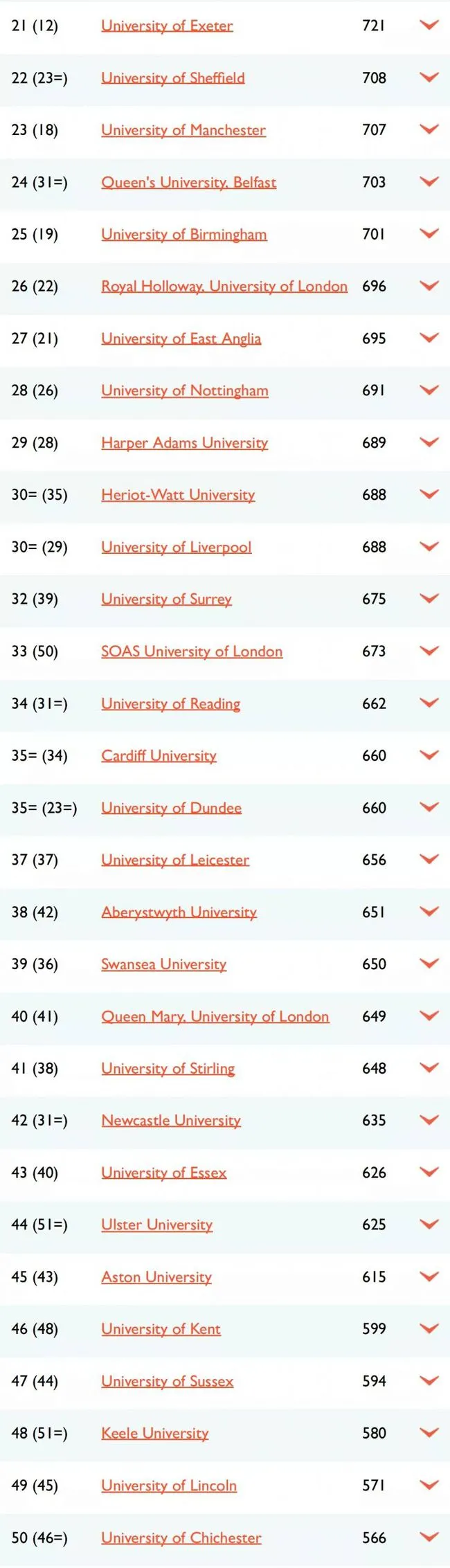 2022英国大学TOP 100