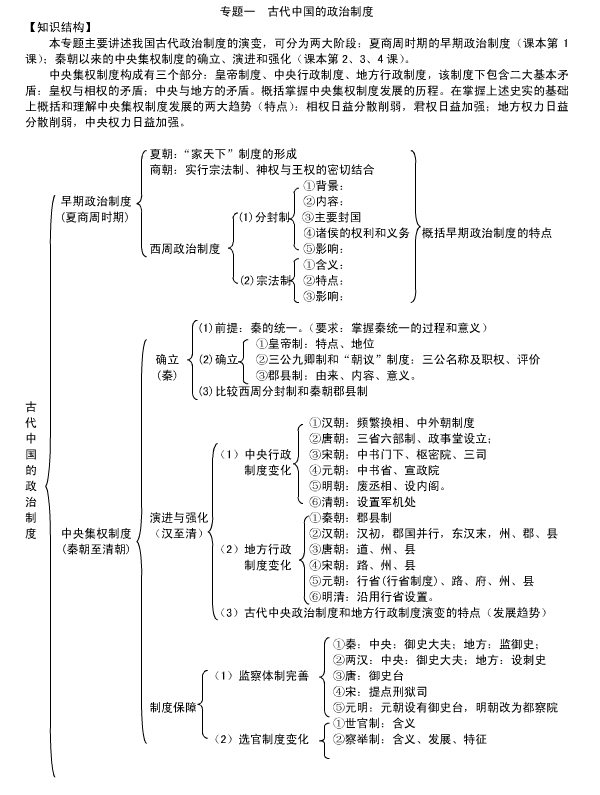 高一历史必修一第一课知识框架