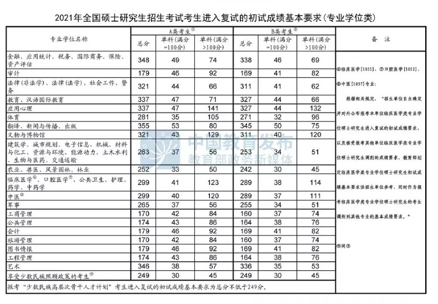 2021考研国家分数线