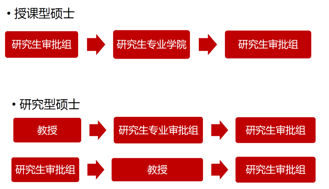 加拿大硕士研究生有哪些类型？申请流程？