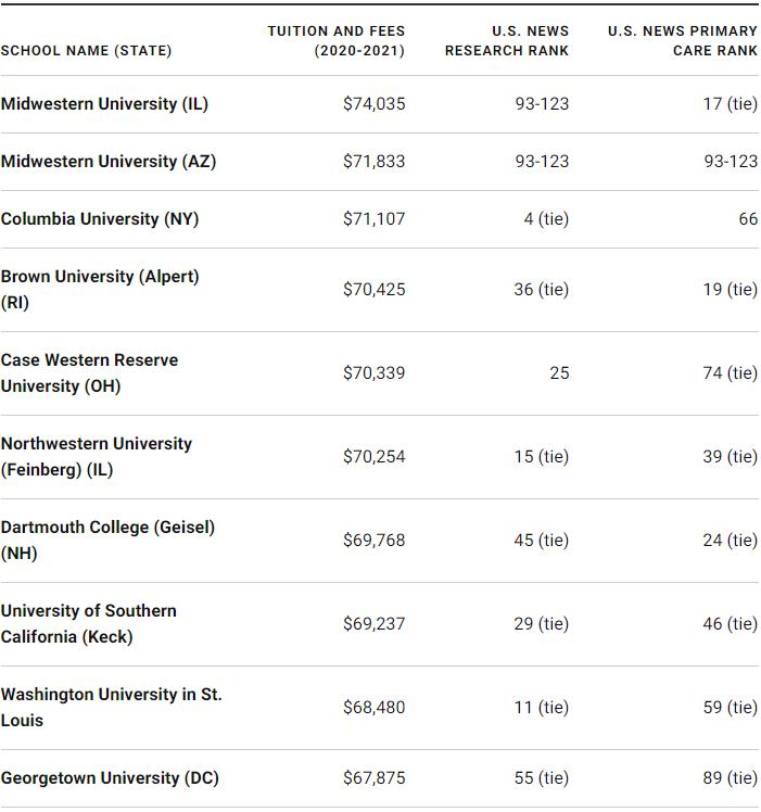 USNEWS发布全美高费用医学院TOP10！赶超商科,年薪百万？