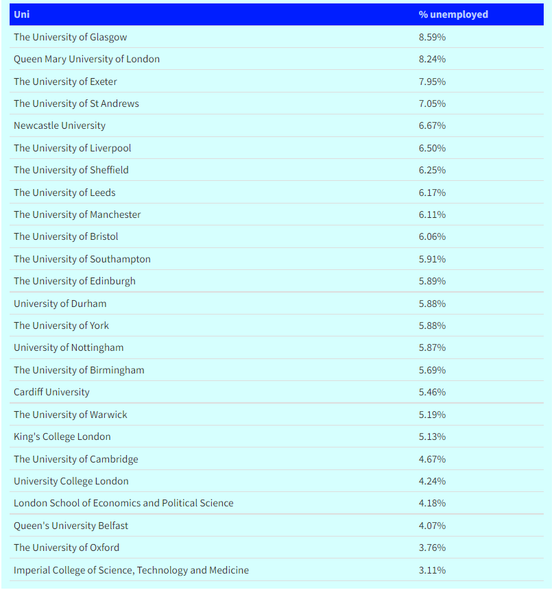 【注意】英国HESA发布罗素大学“就业率”排行榜！