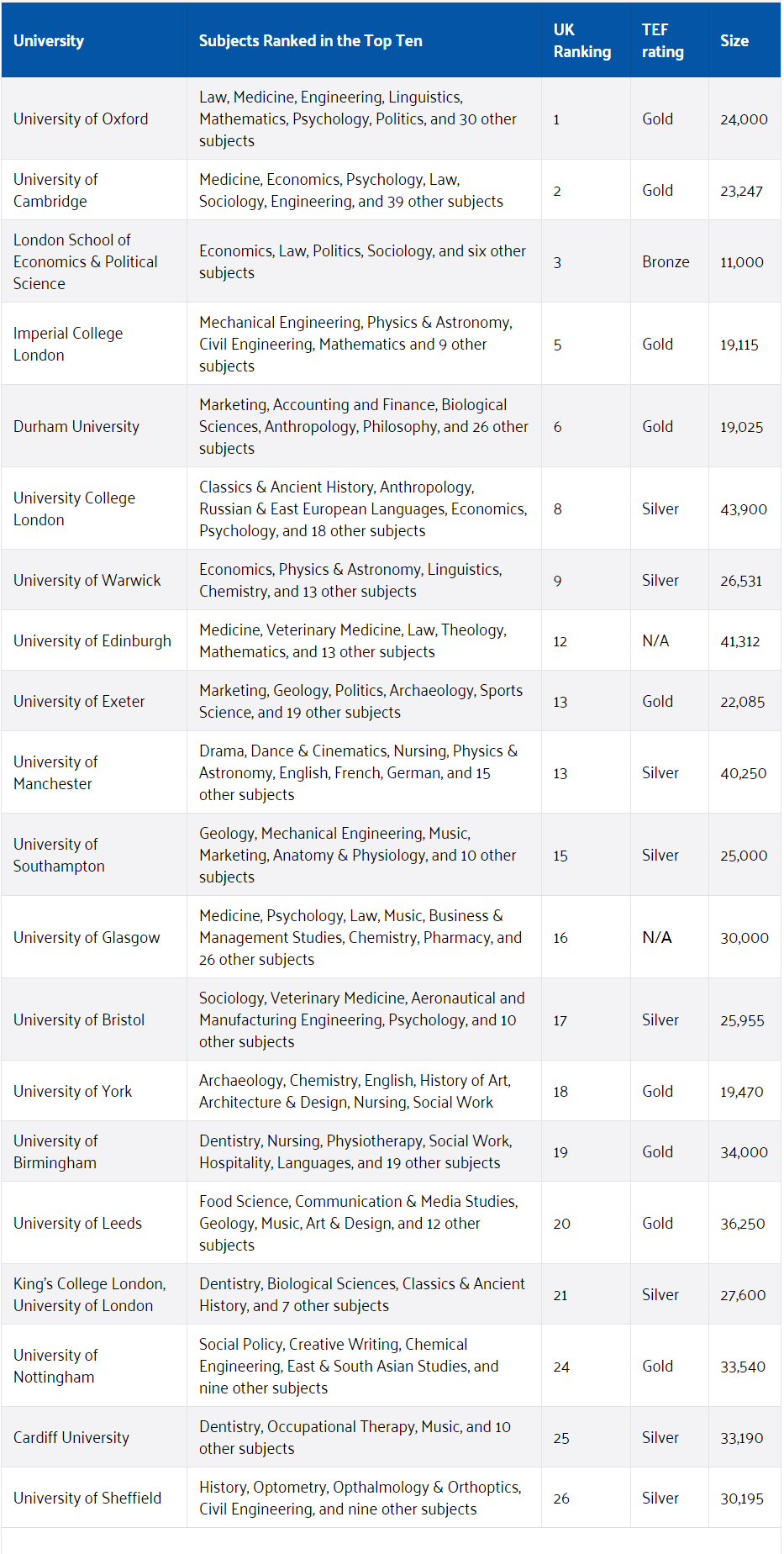 【注意】英国HESA发布罗素大学“就业率”排行榜！