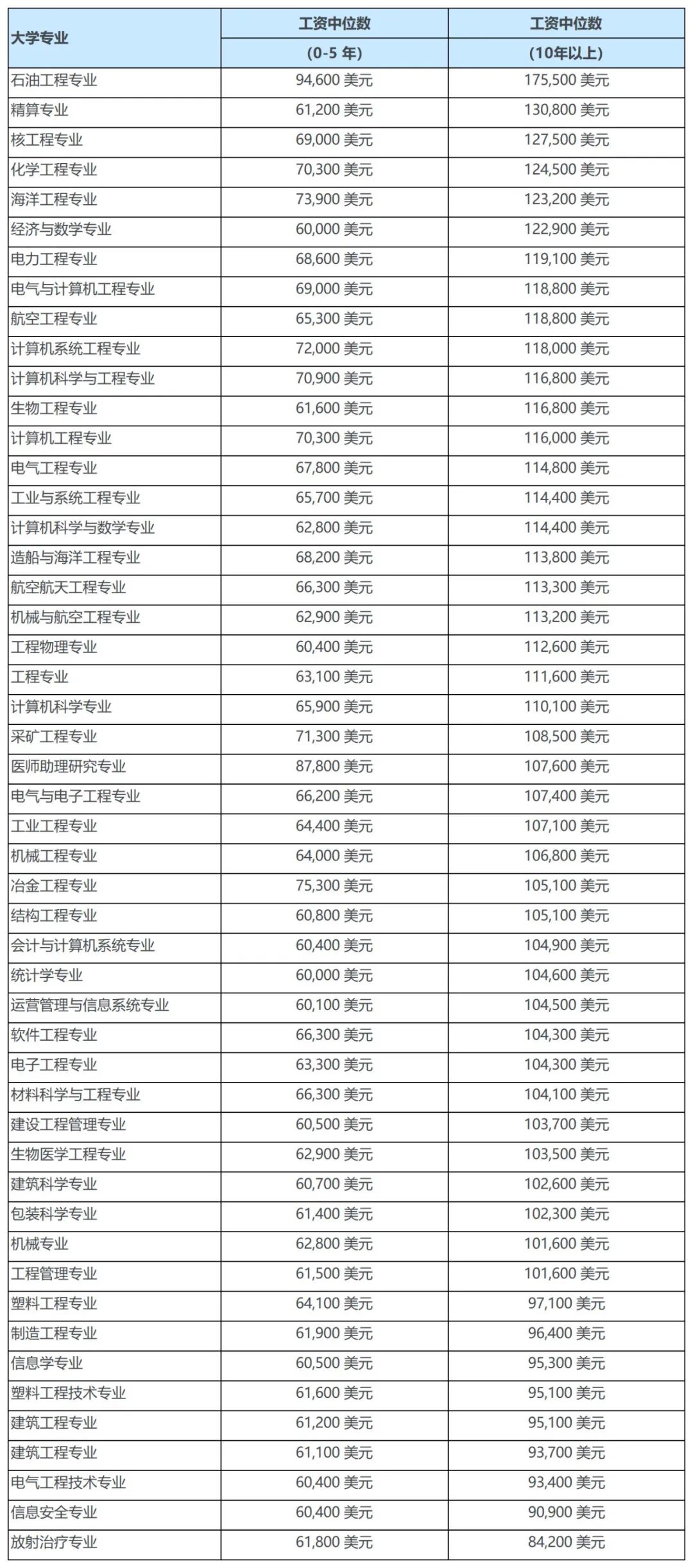 2022美国大学专业就业力榜出炉，IT未进前五？