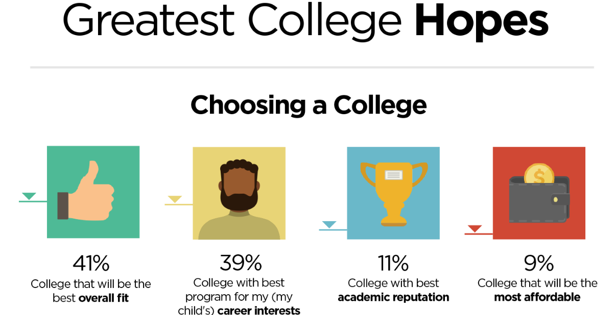 美国当地人心目中十大梦校！父母和学生偏爱大不同！