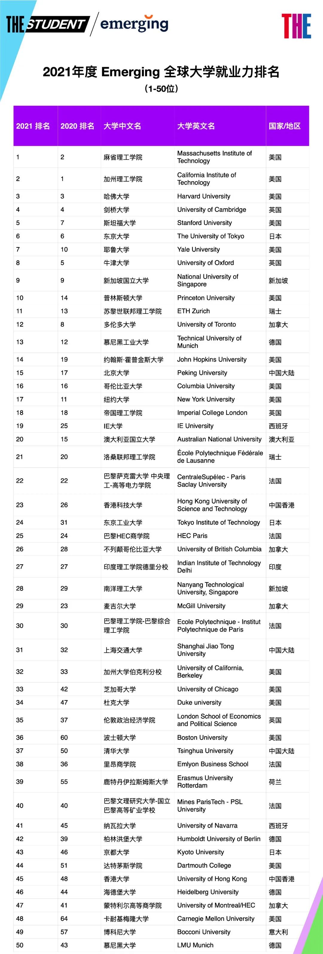 美国这10所院校的毕业生，国际大厂都抢着要！