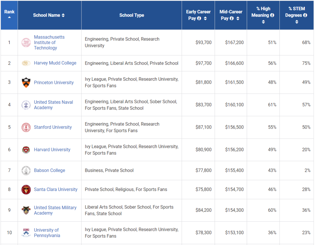 盘点全美本科毕业生起薪高的10所大学，多维度选择学校！