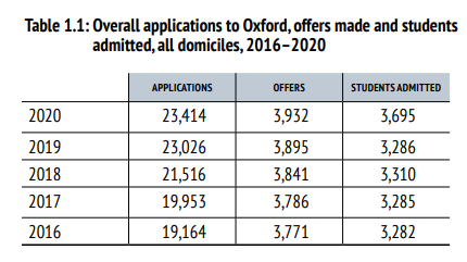 【聚焦】牛津本“年度录取数据报告”公布，能发现哪些共性？