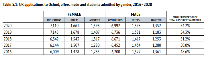 【聚焦】牛津本“年度录取数据报告”公布，能发现哪些共性？