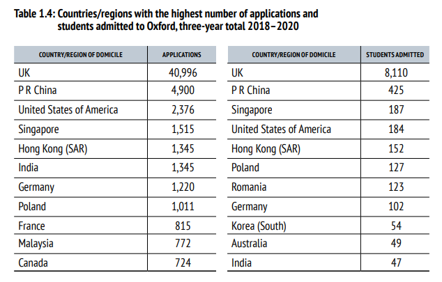 【聚焦】牛津本“年度录取数据报告”公布，能发现哪些共性？