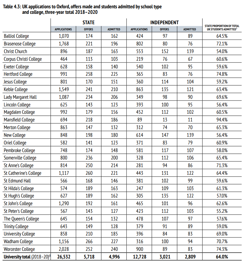 【聚焦】牛津本“年度录取数据报告”公布，能发现哪些共性？