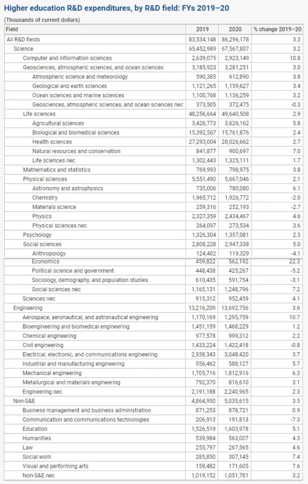 美国高校年度研发经费报告：约翰霍普金斯大学连续数年登顶！