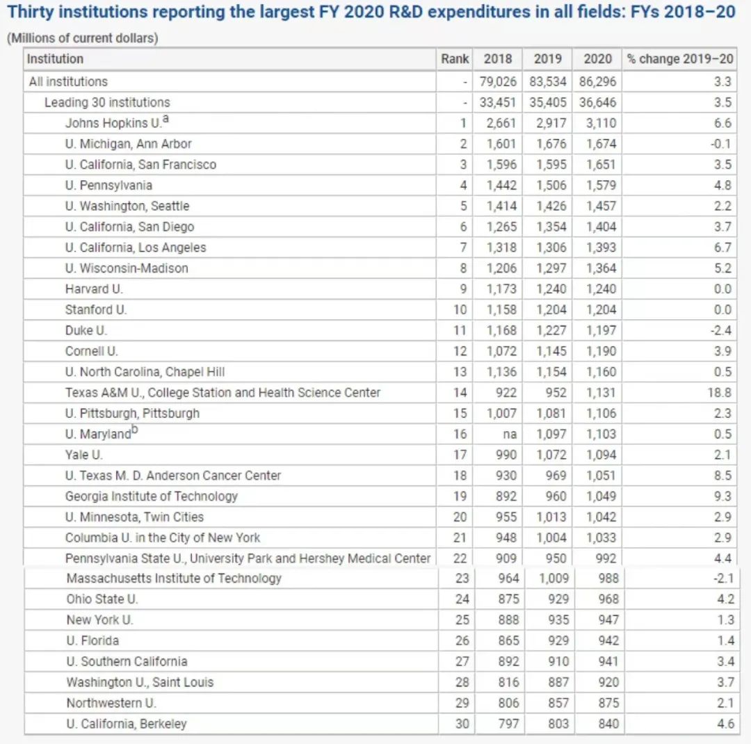 美国高校年度研发经费报告：约翰霍普金斯大学连续数年登顶！