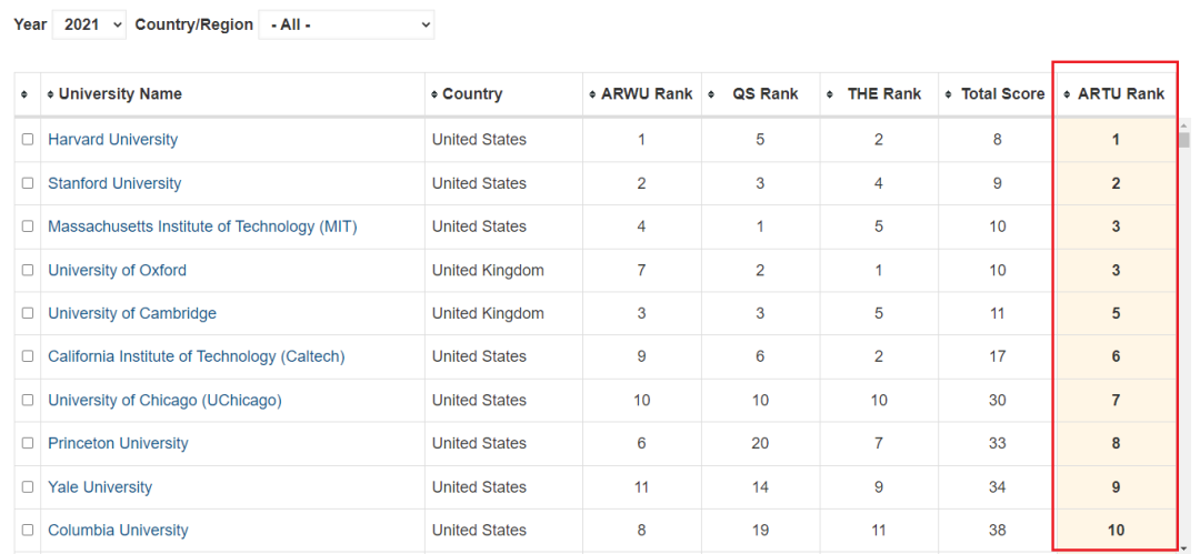 ARTU世界大学综合排行榜，美国稳拿TOP3席位！