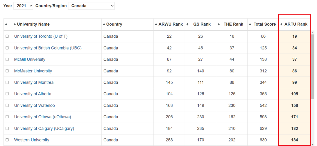 ARTU世界大学综合排行榜，美国稳拿TOP3席位！