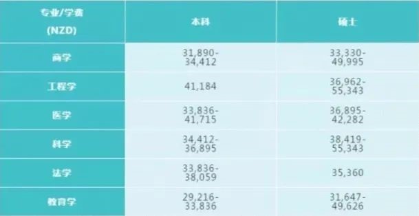 【汇总】2022年八所新西兰留学费用清单来了！