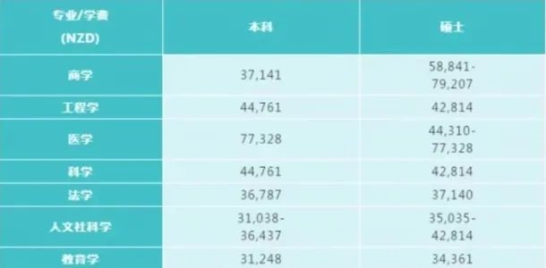 【汇总】2022年八所新西兰留学费用清单来了！